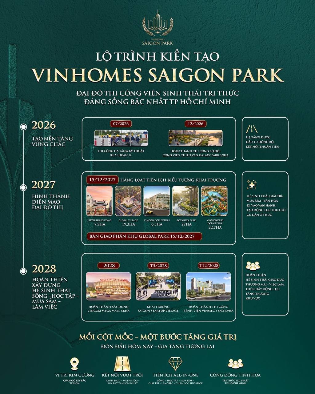 Lộ trình kiến tạo Vinhomes Saigon Park 2026 đến 2028